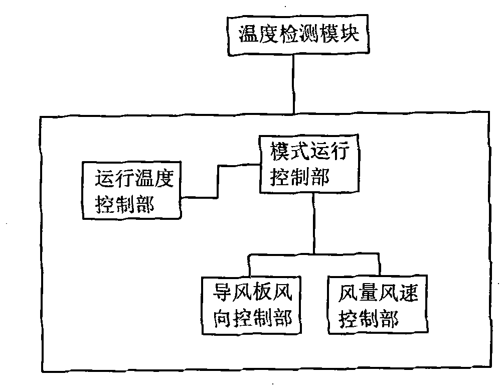 Control method for quick refrigeration/heat-production of air conditioner