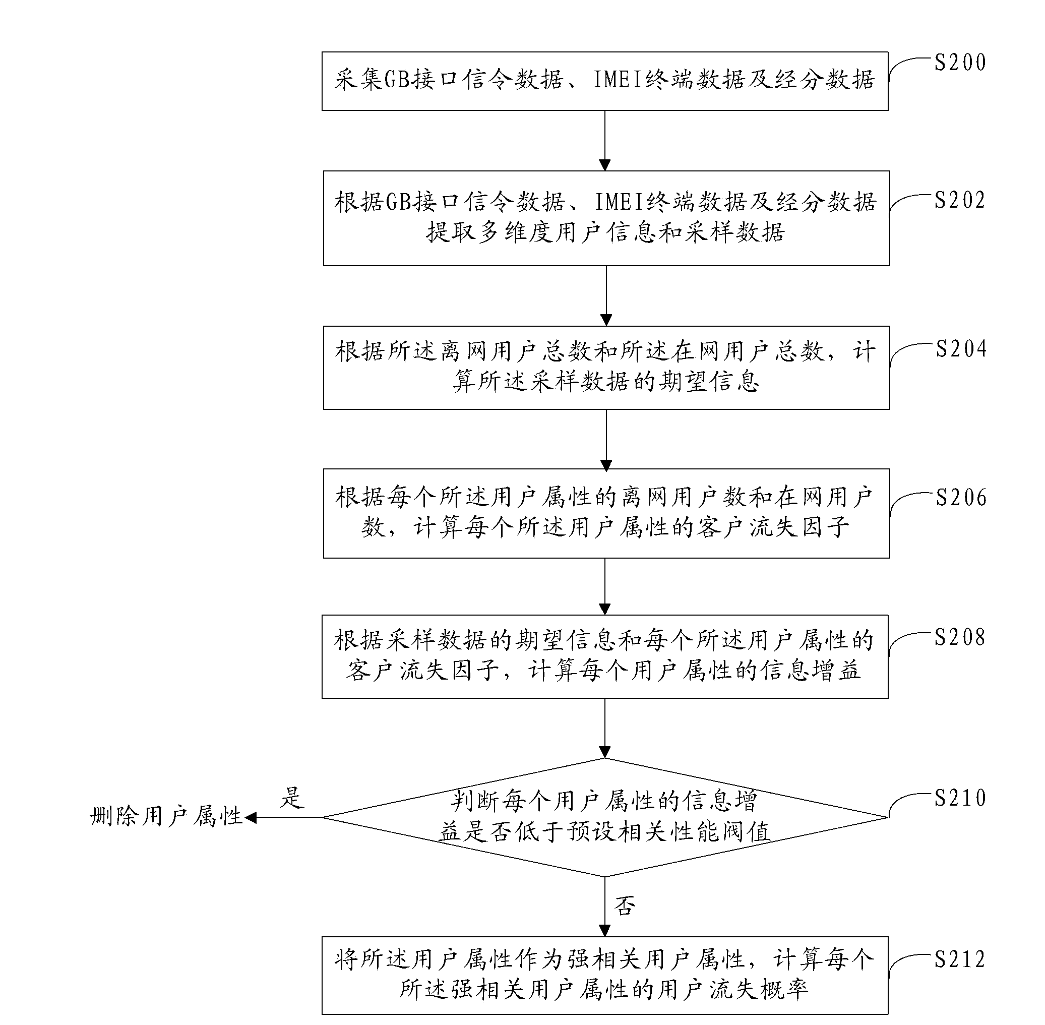 Early-warning method and device for terminal-user loss