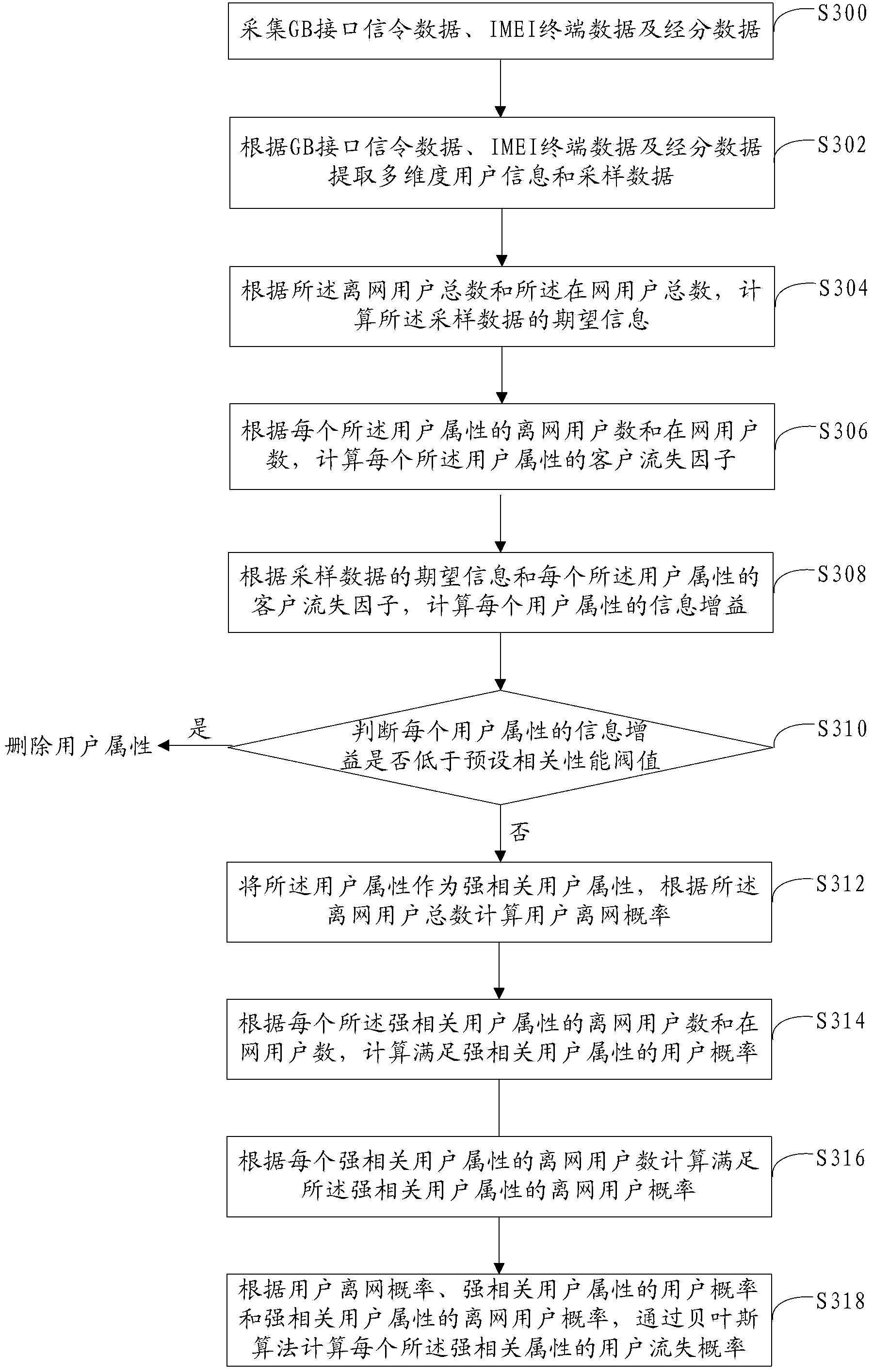 Early-warning method and device for terminal-user loss