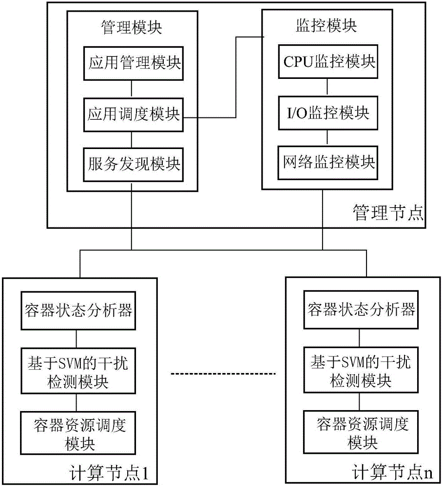 Resource management system and method for containerized application