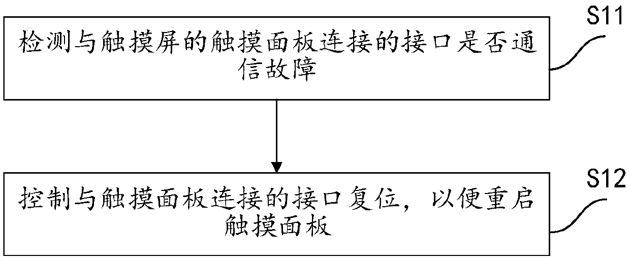 Touch screen failure recovery method and device, host equipment and touch system