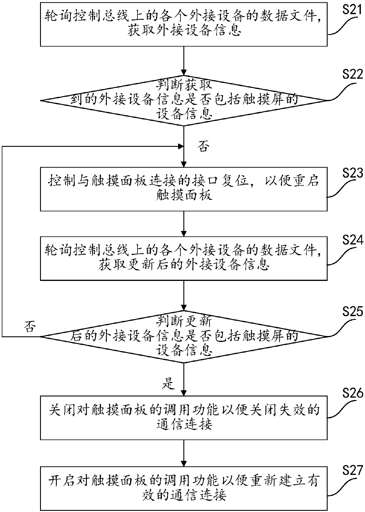 Touch screen failure recovery method and device, host equipment and touch system