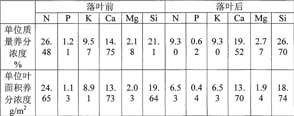 Method for measuring nutrient concentration of leaves