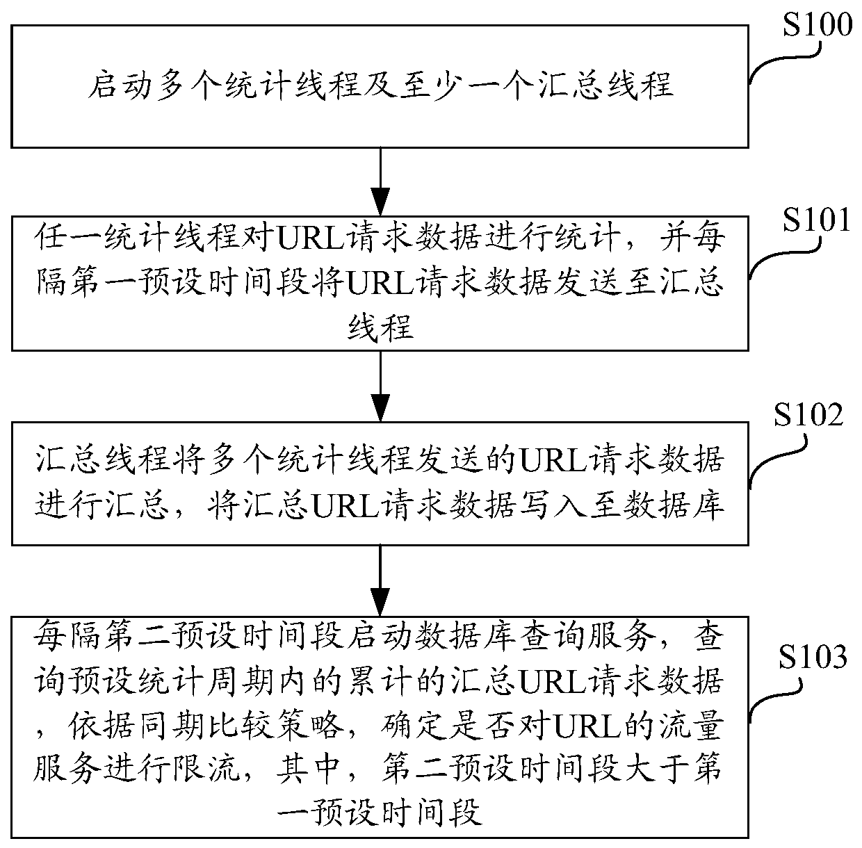 Flow service flow limiting method based on URL, electronic equipment and computer storage medium