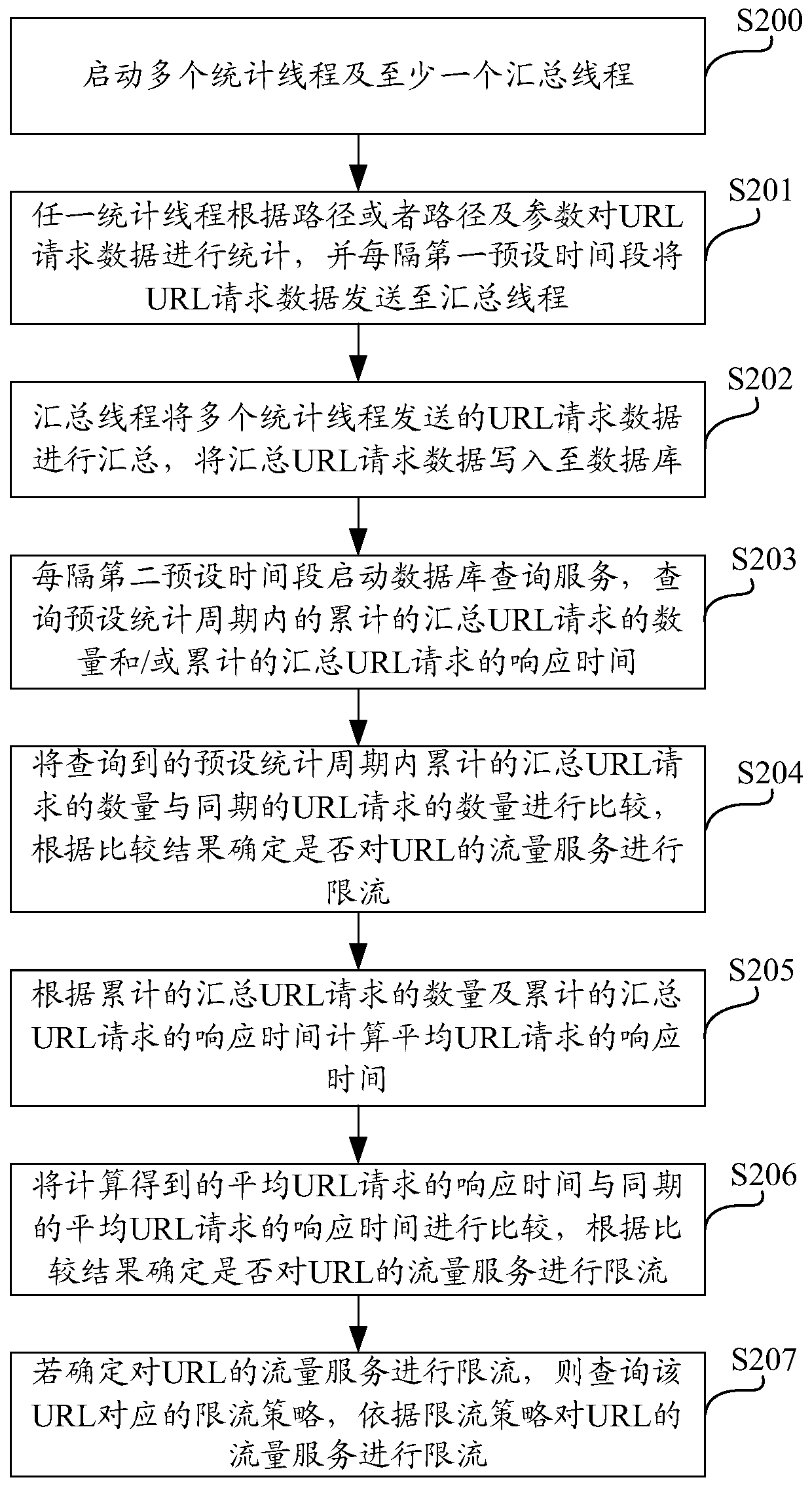 Flow service flow limiting method based on URL, electronic equipment and computer storage medium