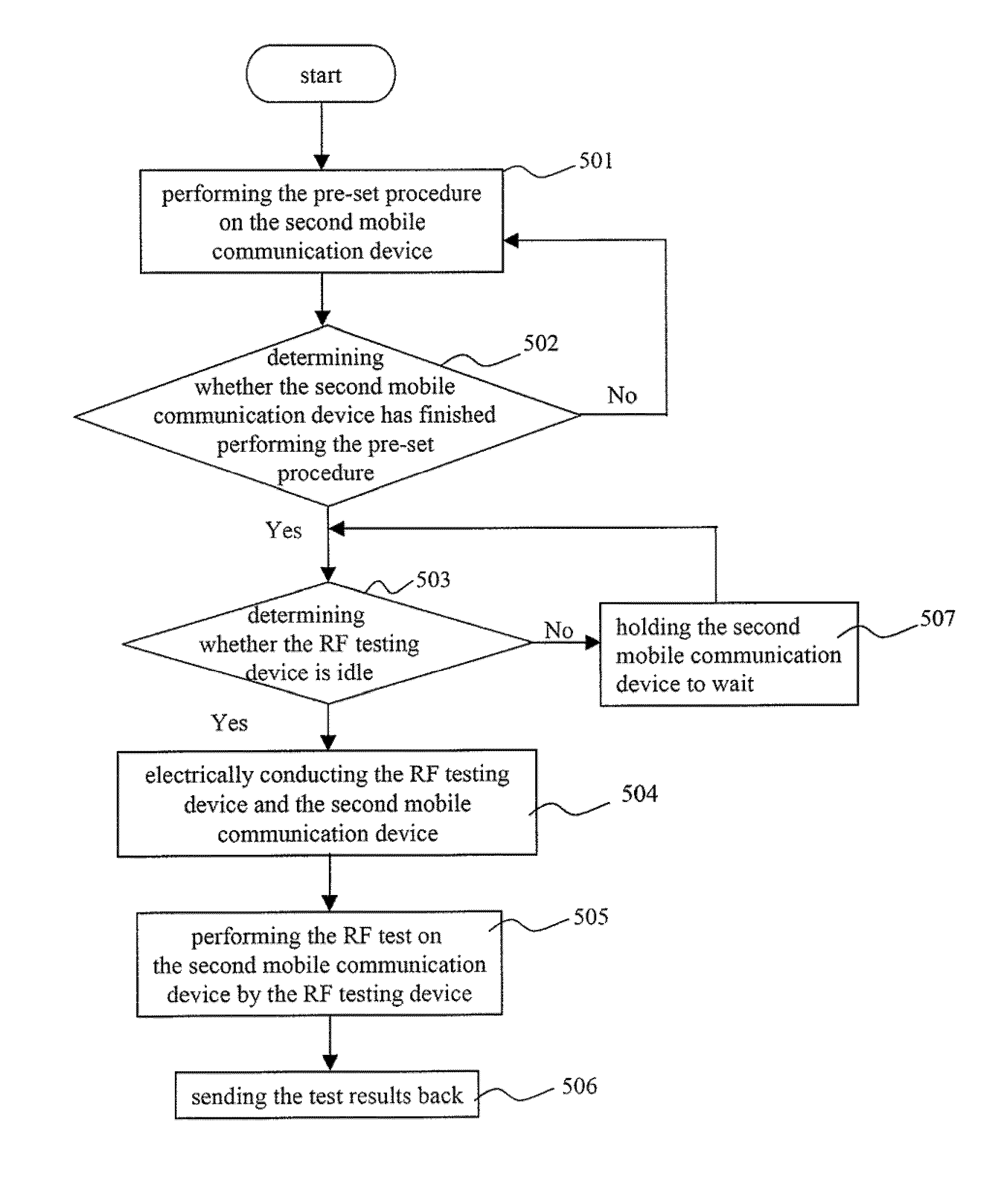 Radio frequency testing system and method of performing radio frequency test on a plurality of mobile communication devices