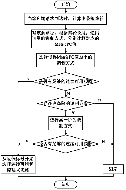 Route and spectrum allocating method based on energy aware function and applied to elastic optical network