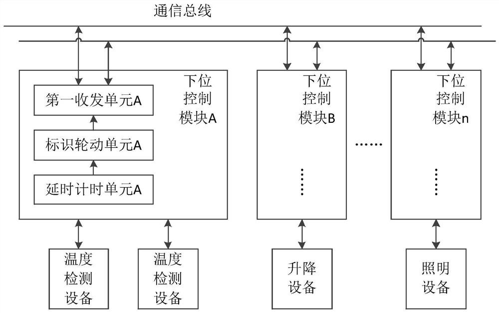 Distributed multi-host communication system, functional module and communication method thereof