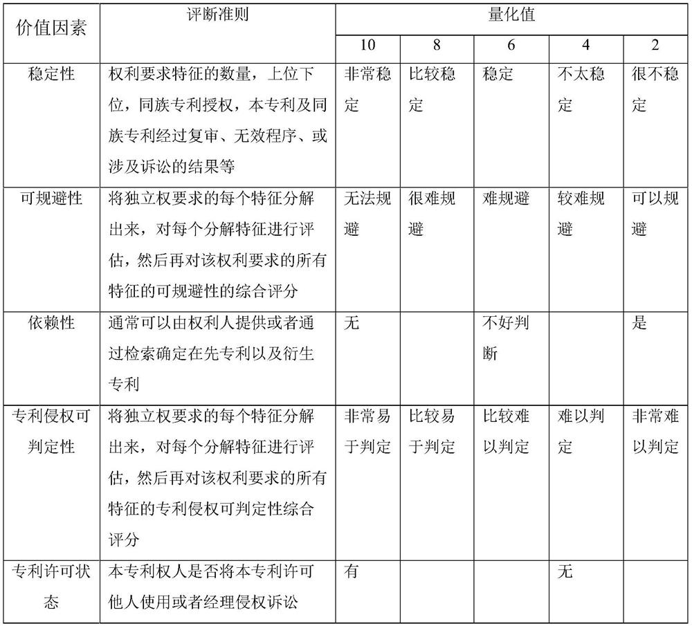 Intelligent evaluation method for patent transaction value