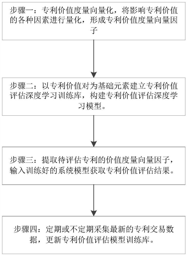 Intelligent evaluation method for patent transaction value