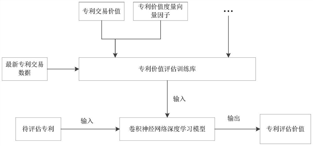 Intelligent evaluation method for patent transaction value