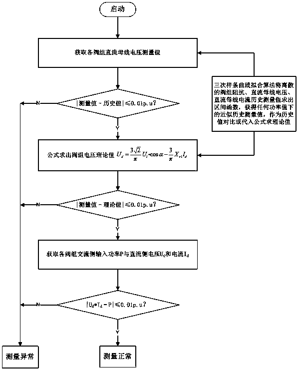 Fault discrimination method for electrical quantity measurement based on historical data samples and algorithm verification