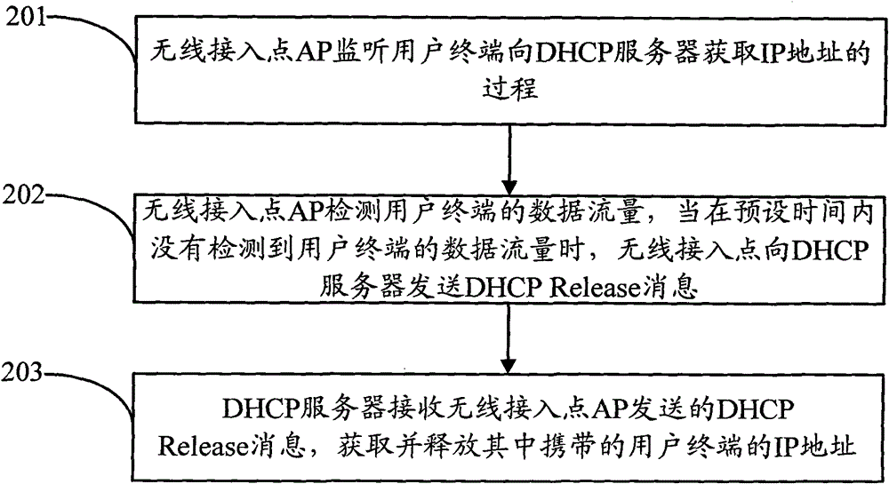 Method and equipment for releasing IP addresses by DHCP server
