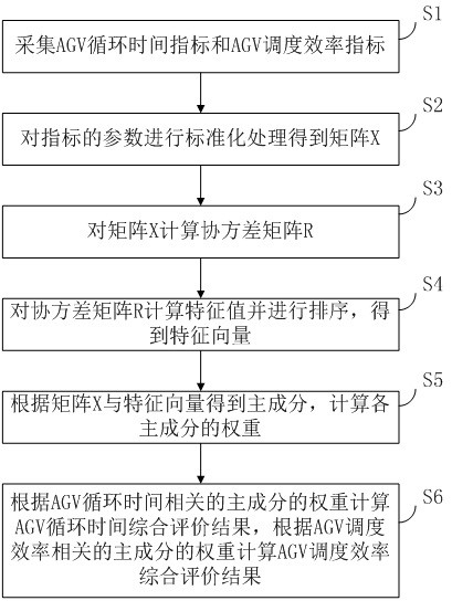 AGV scheduling system operation efficiency evaluation method