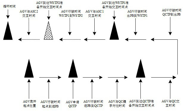 AGV scheduling system operation efficiency evaluation method