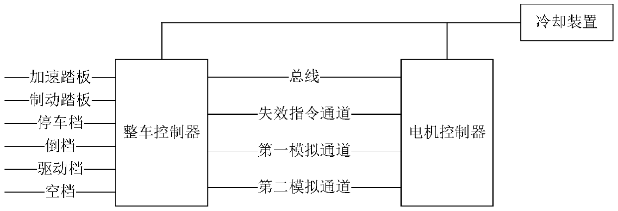 Automobile redundant control method and system