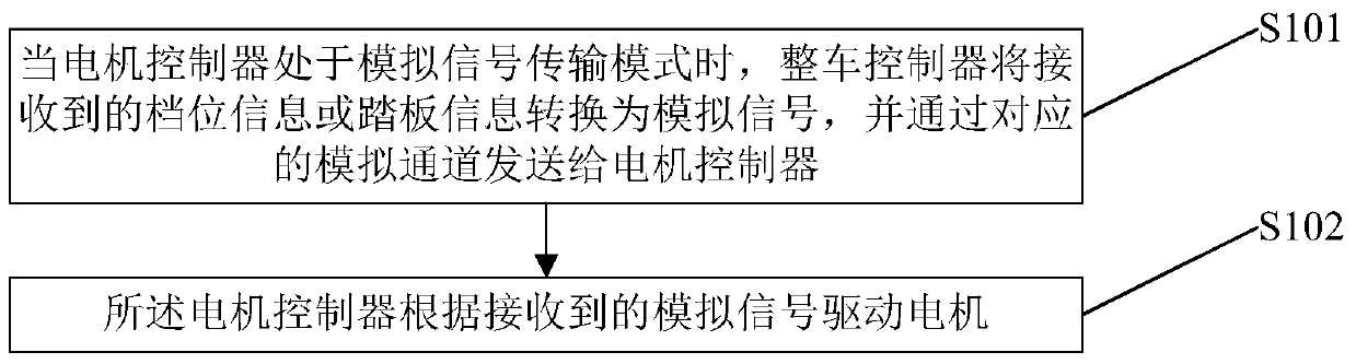 Automobile redundant control method and system