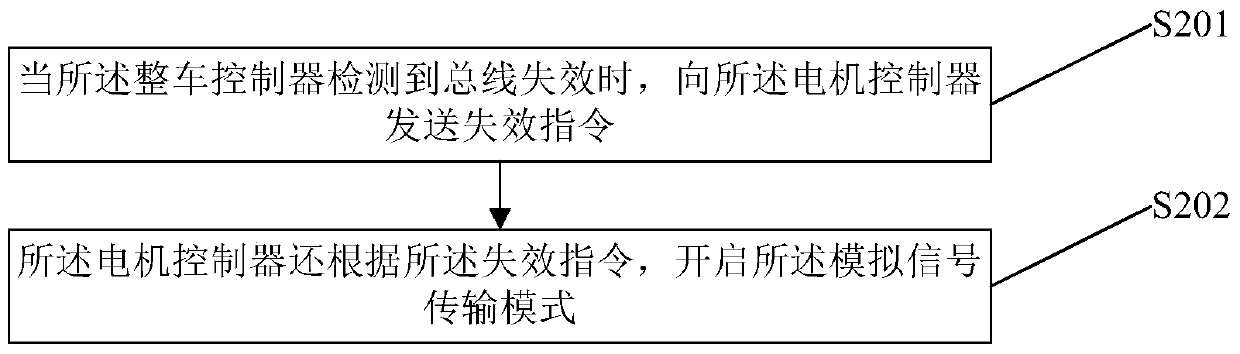 Automobile redundant control method and system