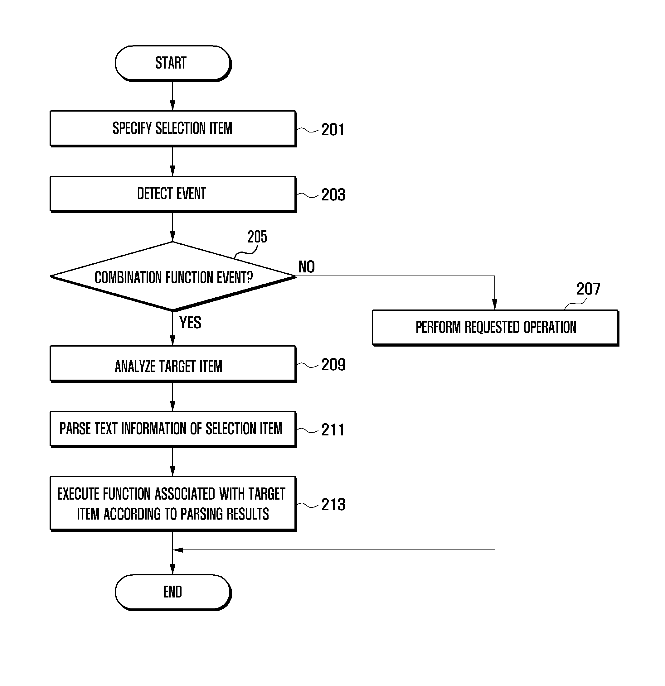 Function executing method and apparatus for mobile terminal