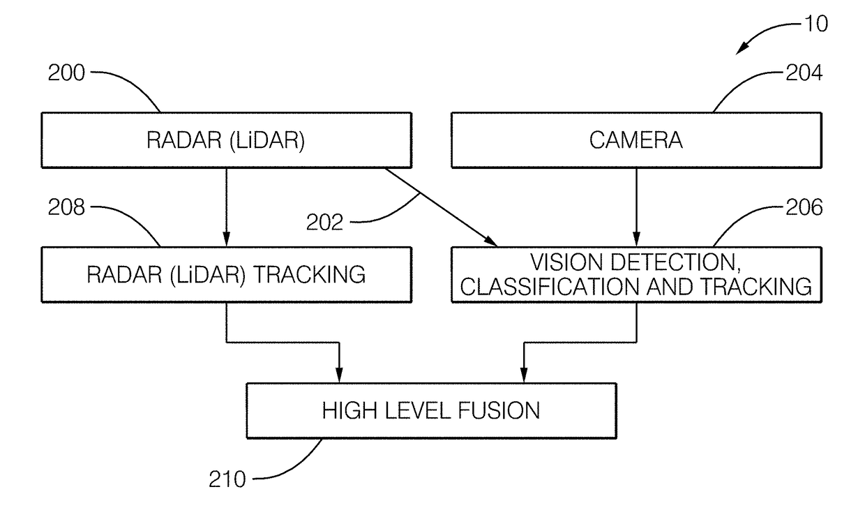 Vision algorithm performance using low level sensor fusion