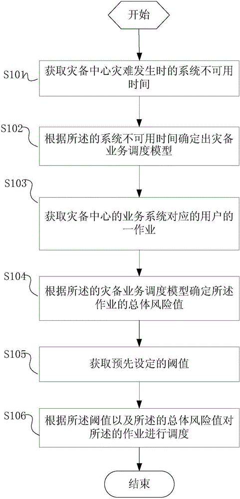 Method and device for reducing system switching unavailable time of disaster recovery center