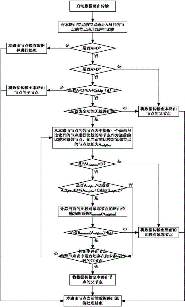 Data routing transmission control method for wind farm wireless autonomous monitoring network