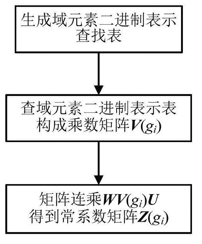 Generating device and method of constant coefficient matrix in reed-solomon (RS) code of China mobile multimedia broadcasting (CMMB) system