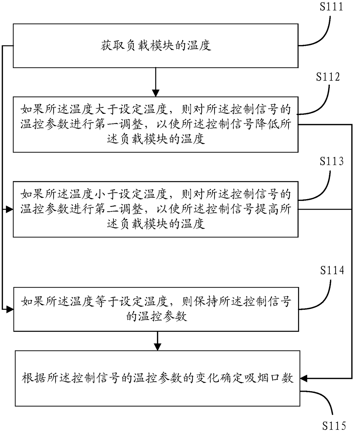 Electronic flue-cured tobacco control method and electronic flue-cured tobacco control device