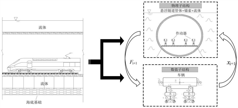 A vehicle-tunnel dynamic coupling hybrid simulation test method and device for a floating tunnel