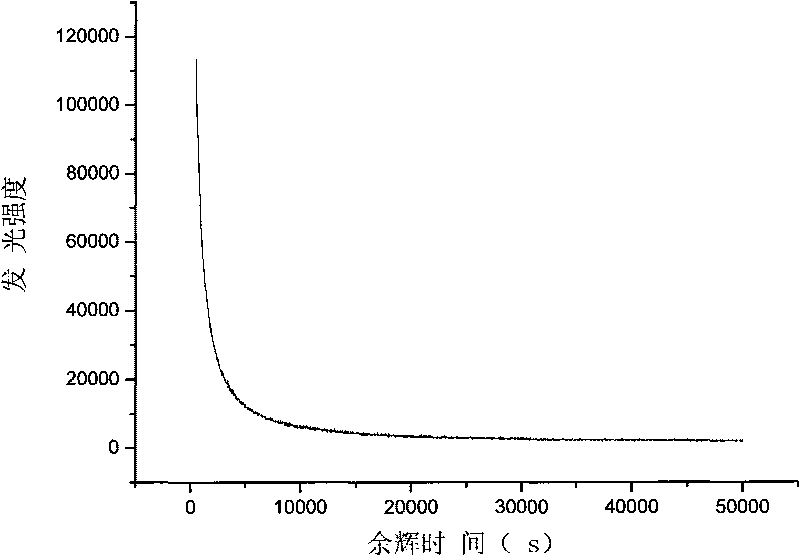 Method for preparing light-cumulating luminescent size