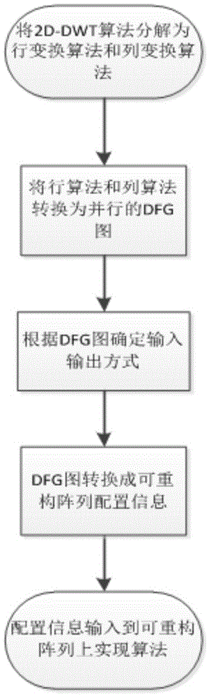 Two-dimensional discrete wavelet transform realization method based on coarse granularity reconfigurable system