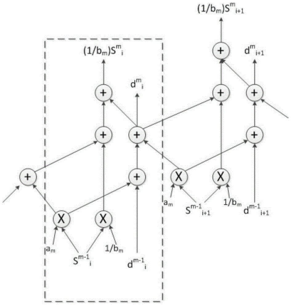 Two-dimensional discrete wavelet transform realization method based on coarse granularity reconfigurable system