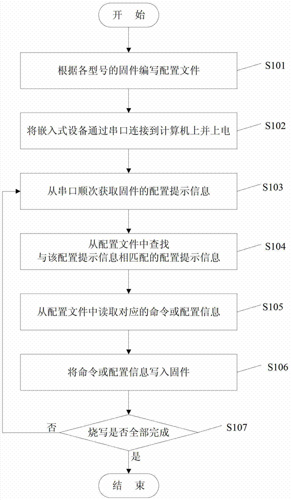 A method and system for automatically programming embedded device firmware