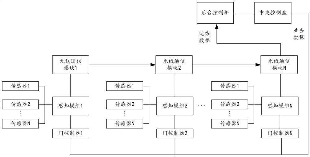 Platform door intelligent perception and evaluation system and method based on wireless data skip transmission