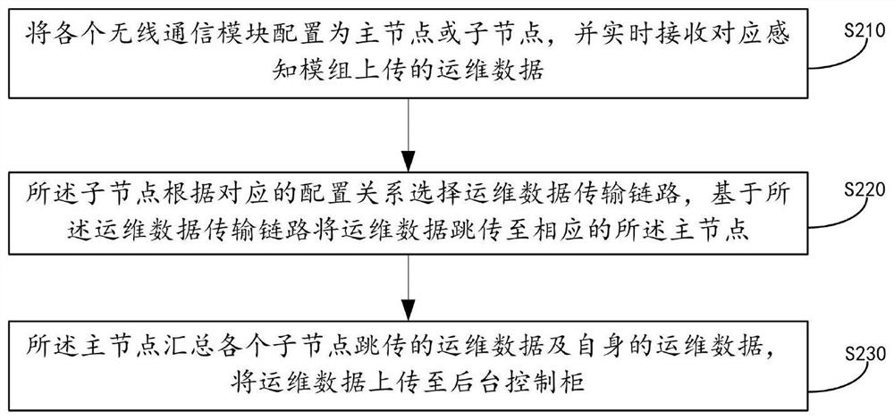 Platform door intelligent perception and evaluation system and method based on wireless data skip transmission