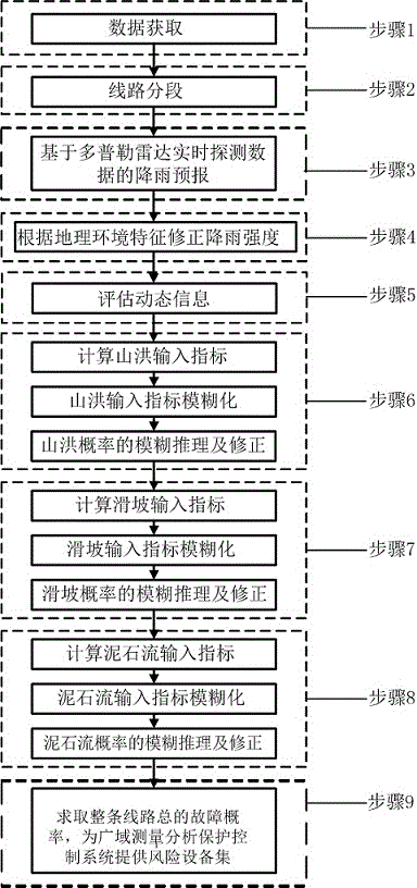 Method for Evaluating the Fault Probability of Transmission Line Caused by Torrential Rain