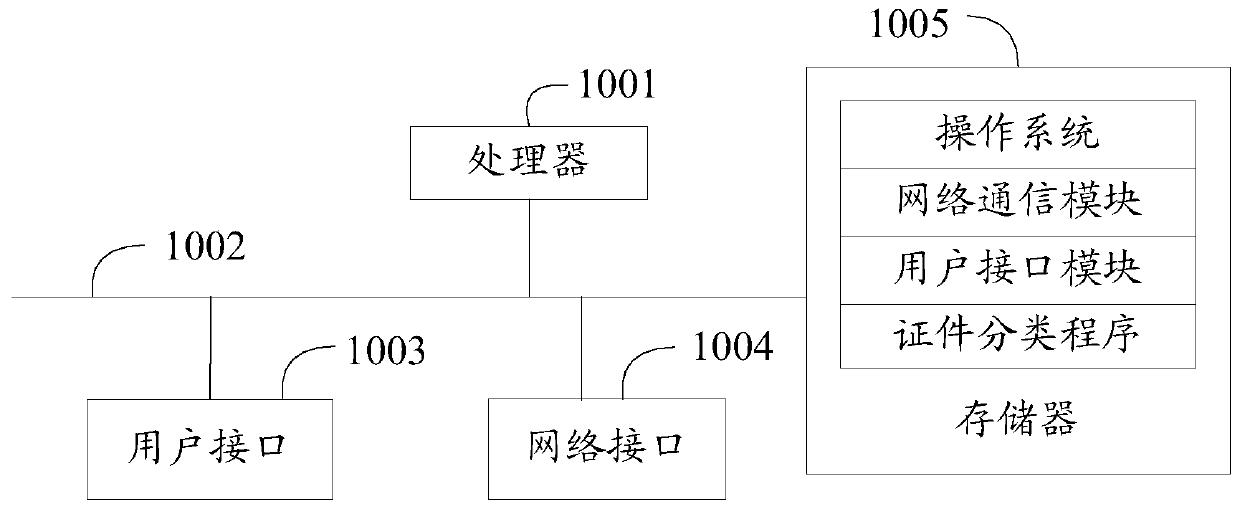 Certificate classification method and device and computer readable storage medium