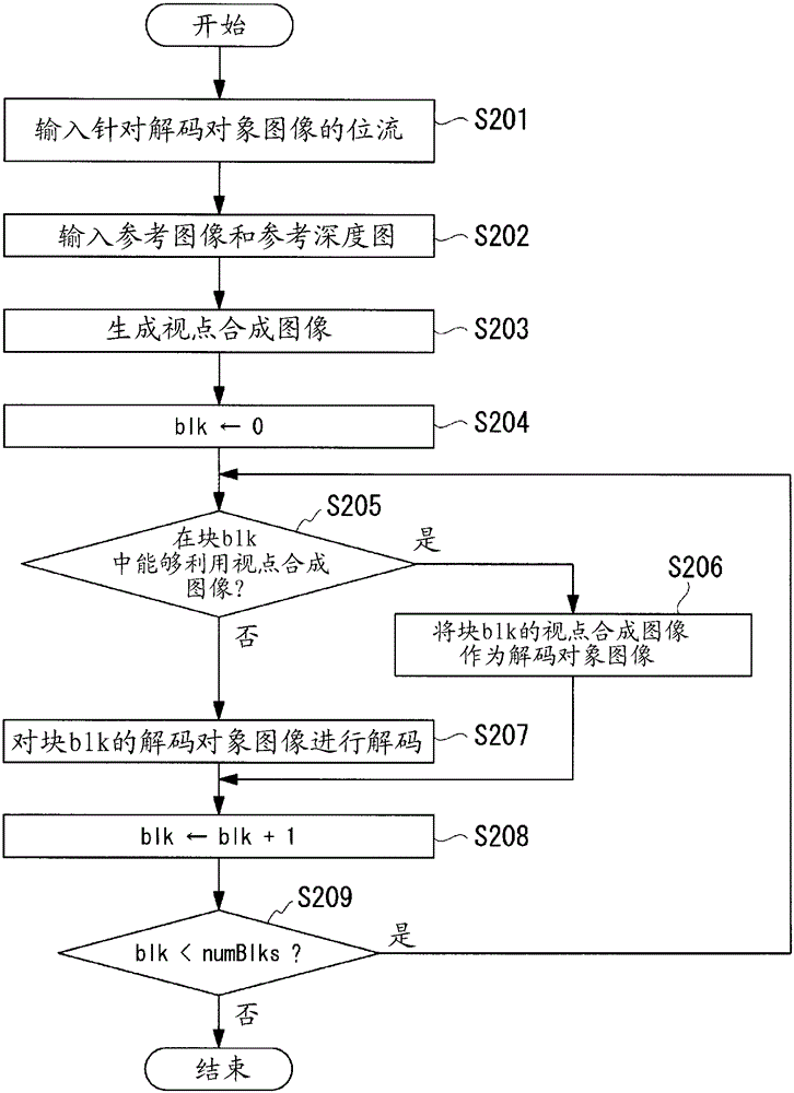 Image encoding method, image decoding method, image encoding device, image decoding device, image encoding program, image decoding program, and recording medium