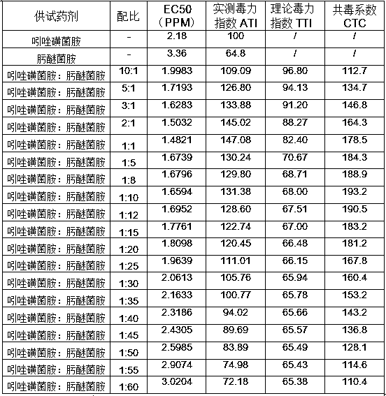 Bactericidal composition