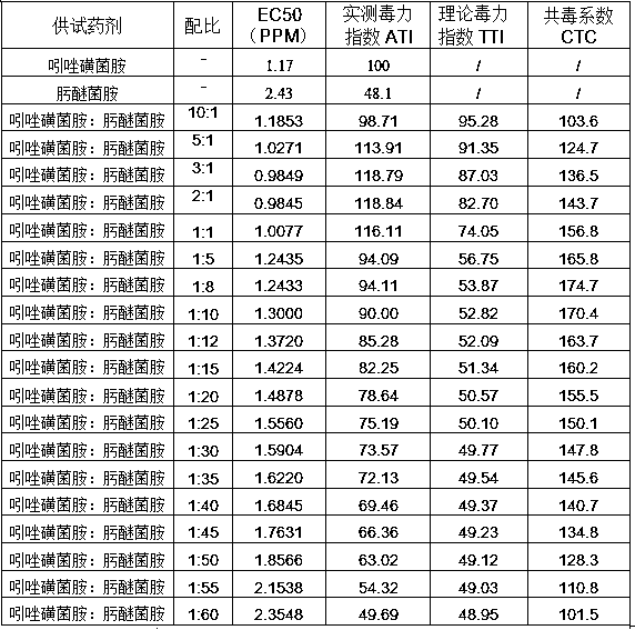 Bactericidal composition