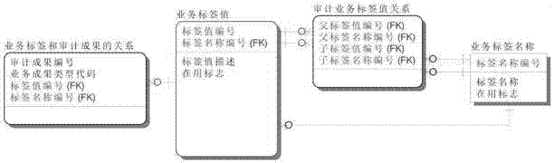 Audit service data processing method and computer equipment