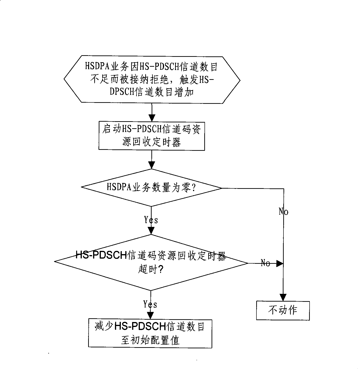 Code resource regulating method for high-speed physical downlink shared channel