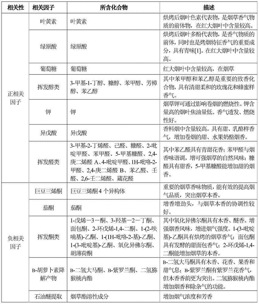 Method for representing style characteristics of tobacco by adopting characteristic indexes