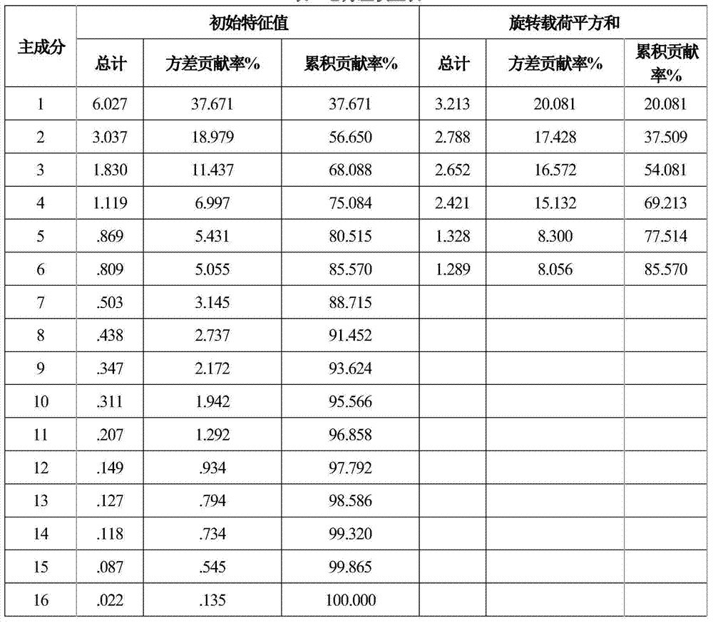 Method for representing style characteristics of tobacco by adopting characteristic indexes