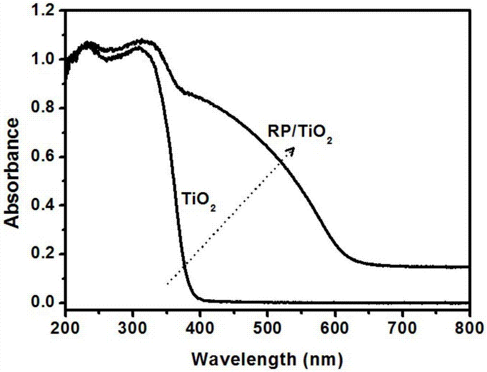 Preparation method and application of red phosphorus-cladded titanium dioxide nano fiber photocatalytic material