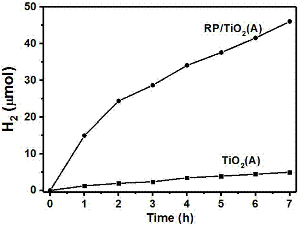 Preparation method and application of red phosphorus-cladded titanium dioxide nano fiber photocatalytic material