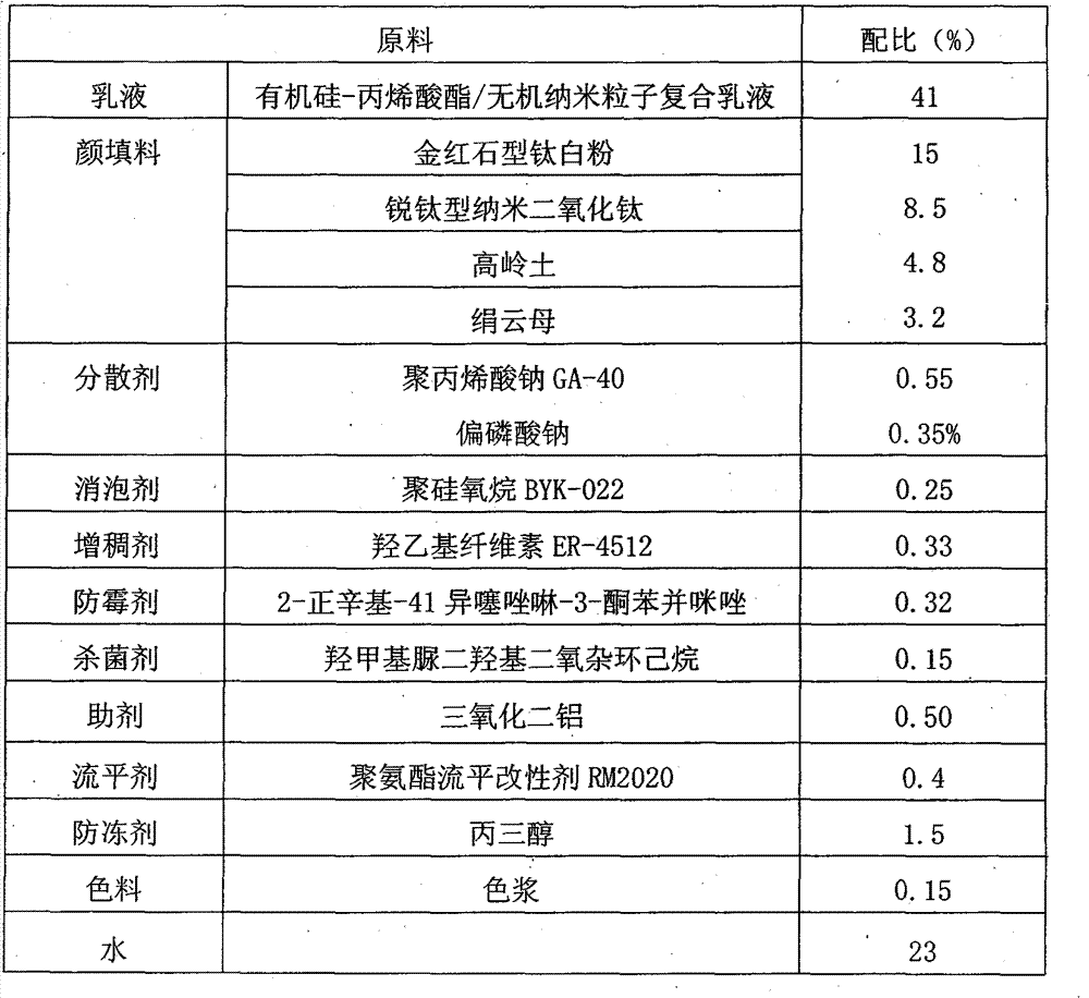 Multifunctional environment-friendly emulsion as well as preparation method and application thereof