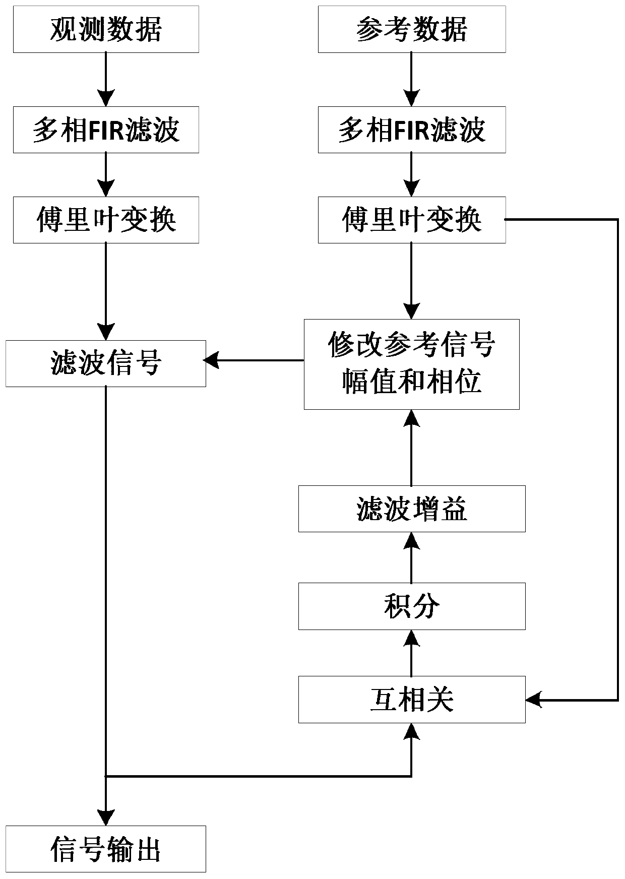 Adaptive radio frequency interference elimination method for radio astronomical signals