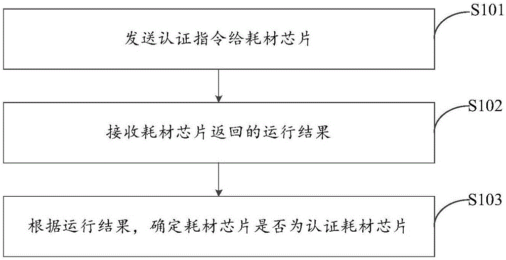 Chip authentication method, system, printer, consumable chip and consumable box