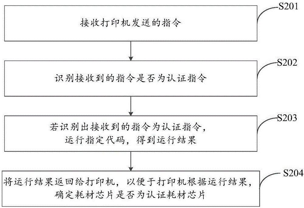 Chip authentication method, system, printer, consumable chip and consumable box